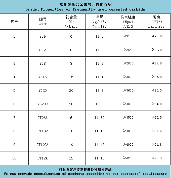 常用硬質(zhì)合金牌號性能(圖1)